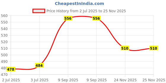 flipkart.com Fedus BP AC Power Adapter for Blood Pressure Monitor 5, 7,10 Series Upper Arm Blood Pressure Monitor Power Supply / 6V AC/DC BP Machine Adapter with Extra Long 10 Foot Cord Plug Pack of 1 Black Bp Monitor Adapter Price History Graph from 2 Jul 2025 to 24 Nov 2025