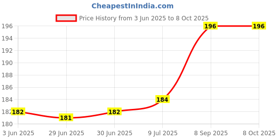 flipkart.com Fedus CAT6 RJ45 Ends, 20-Pack CAT6 Connector, CAT6A, CAT6 / CAT5e CAT5, RJ45 Connector, 8P8C Ethernet Cable Crimp Connectors UTP Network Plug for Solid Wire and Standard Cable, Transparent Lan Adapter Price History Graph from 3 Jun 2025 to 8 Oct 2025