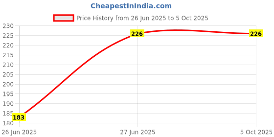 flipkart.com Fedus CAT6 RJ45 Ends, 30-Pack CAT6 Connector, CAT6A, CAT6 / CAT5e CAT5, RJ45 Connector, 8P8C Ethernet Cable Crimp Connectors UTP Network Plug for Solid Wire and Standard Cable, Transparent Lan Adapter Price History Graph from 26 Jun 2025 to 5 Oct 2025