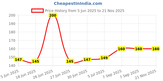 flipkart.com Fedus Ceramic Based Thermal Paste Price History Graph from 5 Jun 2025 to 21 Nov 2025