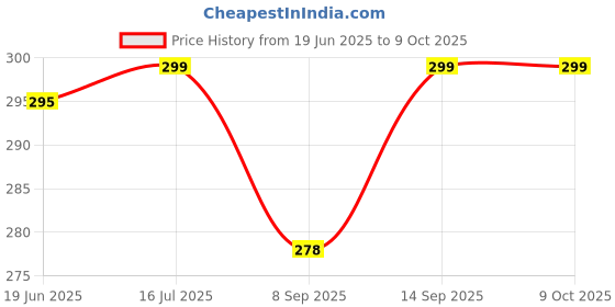 flipkart.com Fedus Ceramic Based Thermal Paste Price History Graph from 19 Jun 2025 to 8 Oct 2025