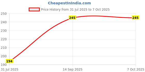 flipkart.com Fedus Cleaning Gel Includes Cloth for Computers, Laptops, Mobiles, iPad Screens (100ml - Multi Color)Pack of 2 for Laptops Price History Graph from 31 Jul 2025 to 6 Oct 2025