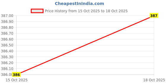 flipkart.com fedus DIGITAL THERMOMETER TP-101 Digital Meat Thermometer, Stainless Steel Long Probe for Grilled, BBQ or Fried Food, Steak, Candy, Milk or Bath Water, Kitchen Measurement Device or Tool with LCD Screen Thermometer with Fork Kitchen Thermometer fedus Price History Graph from 15 Oct 2025 to 18 Oct 2025