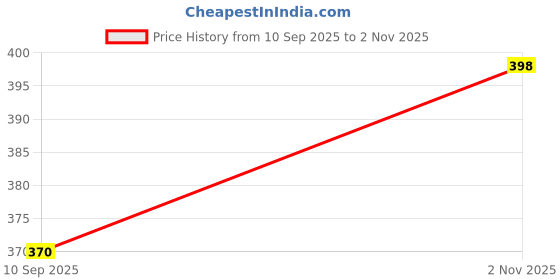 flipkart.com Fedus Keyguard Protactor for all 15.6inch laptop Laptop Keyboard Skin Price History Graph from 10 Sep 2025 to 2 Nov 2025