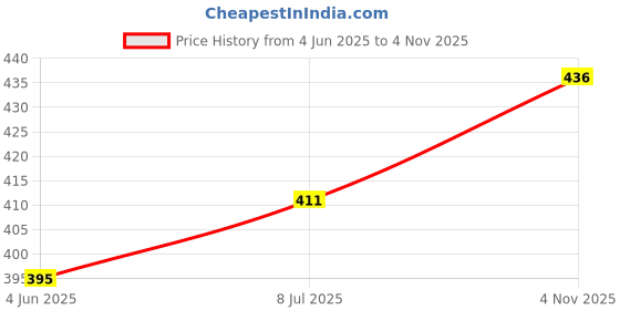 flipkart.com Fedus LAN Cable 10 m Ethernet Cable, 32.8 Feet 10 Meter High Speed Cat6 LAN Cable Price History Graph from 4 Jun 2025 to 4 Nov 2025