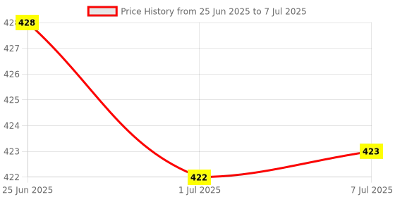 flipkart.com Fedus LAN Cable 10 m Ethernet Cable High Speed Flat Internet Network Computer Patch Cable - Faster Than Cat6 Cat5e LAN Wire, Shielded RJ45 Connectors for Router, Modem, Printer - White 10Meter Price History Graph from 25 Jun 2025 to 7 Jul 2025