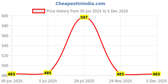 flipkart.com Fedus LAN Cable 15 m cat6 cable, cat6 lan cable, ethernet cable 15m Price History Graph from 30 Jun 2025 to 4 Dec 2025