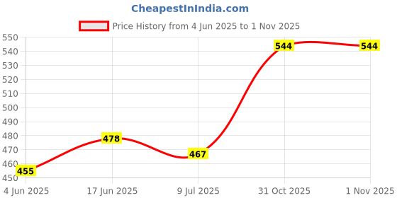 flipkart.com Fedus LAN Cable 15 m Ethernet Cable, 49.2 Feet 15 Meter High Speed Cat6 LAN Cable Price History Graph from 4 Jun 2025 to 1 Nov 2025