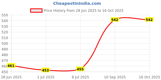 flipkart.com Fedus LAN Cable 15 m RJ45 cat6 Ethernet Patch Cable LAN Cable Network Cable Cord Price History Graph from 28 Jun 2025 to 16 Oct 2025