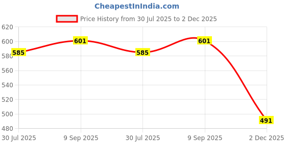 flipkart.com Fedus LAN Cable 20 M CAT-6 Network RJ45 Ethernet Patch LAN Cable CAT6 – White 20 m LAN Cable (Compatible with Desktops, Laptops, Servers, Gaming Consoles, TV, Grey, One Cable) Price History Graph from 30 Jul 2025 to 2 Dec 2025