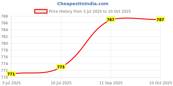 flipkart.com Fedus LAN Cable 25 M 25Meter Cat 6 Ethernet Cable High Speed Solid Internet Network Cable LAN Rj45 Cable Faster Than Cat5e,Cat5 Black Price History Graph from 3 Jul 2025 to 9 Oct 2025