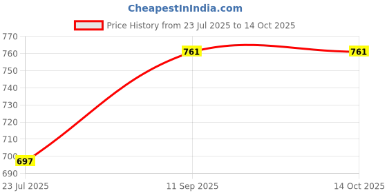 flipkart.com Fedus LAN Cable 25 m Cat 6 Ethernet Cable Cat6 Patch Cable Computer LAN Network Cord Cable , White 25Meter Price History Graph from 23 Jul 2025 to 14 Oct 2025