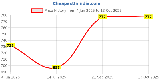 flipkart.com Fedus LAN Cable 25 m Cat 6 Ethernet Cable Cat6 Patch Cable Computer LAN Network Cord Cable , White 25Meter Price History Graph from 4 Jun 2025 to 12 Oct 2025