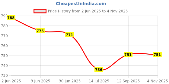 flipkart.com Fedus LAN Cable 25 m Ethernet Cable,82.2 Feet 25 Meter High Speed Cat6 LAN Cable Price History Graph from 2 Jun 2025 to 4 Nov 2025