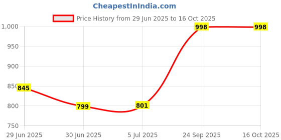 flipkart.com Fedus LAN Cable 30 m 30Meter Cat6 Ethernet Cable White Flat Network LAN Cable Rj45 Connectors for Computer/Modem/Router Pack 1 Price History Graph from 29 Jun 2025 to 15 Oct 2025
