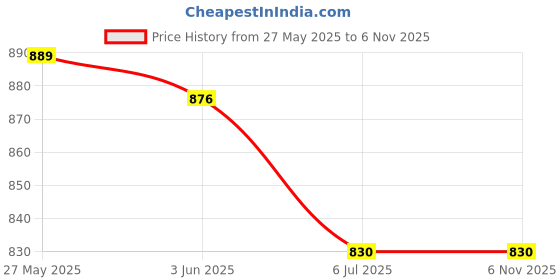 flipkart.com Fedus LAN Cable 30 m Ethernet Cable, 98.4 Feet 30 Meter High Speed Cat6 LAN Cable Price History Graph from 27 May 2025 to 5 Nov 2025