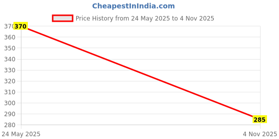 flipkart.com Fedus LAN Cable 4 m Ethernet Cable, 13.2 Feet 4 Meter High Speed UTP Cat6 LAN Cable Price History Graph from 24 May 2025 to 4 Nov 2025