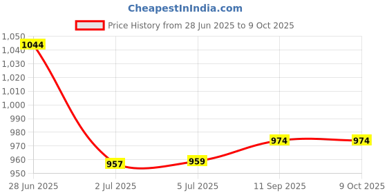 flipkart.com Fedus LAN Cable 40 m Cat6 Ethernet Network Patch Cable white 40Meter Price History Graph from 28 Jun 2025 to 8 Oct 2025