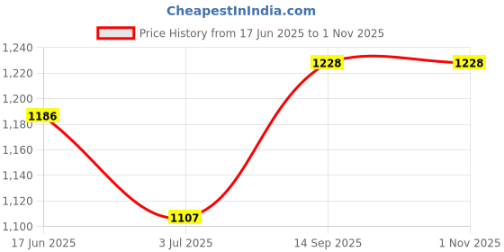 flipkart.com Fedus LAN Cable 50 m Ethernet Cable,164 Feet 50 Meter High Speed Cat6 LAN Cable Price History Graph from 17 Jun 2025 to 31 Oct 2025