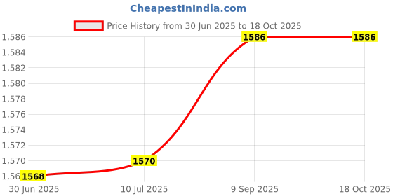 flipkart.com Fedus LAN Cable 75 M 75 Meter Ethernet Cable, Cat 6, RJ45, Network, Internet Cable – Black Price History Graph from 30 Jun 2025 to 18 Oct 2025