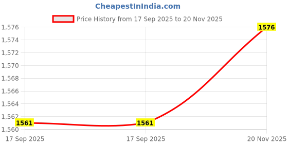 flipkart.com Fedus LAN Cable 75 m RJ45 cat6 Ethernet Patch 75 m LAN Cable (Compatible with Computer,Black) Price History Graph from 17 Sep 2025 to 20 Nov 2025