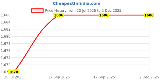 flipkart.com Fedus LAN Cable 80 m Pack of 1 CAT6 Network 80Meter RJ45 Ethernet Patch Cable CAT6 LAN Cable (Compatible with Desktops, Laptops, Servers, Gaming Consoles, TV, 80 m LAN Cable (Compatible with Computer, HD TV, laptop, monitor, Orange) Price History Graph from 20 Jul 2025 to 2 Dec 2025