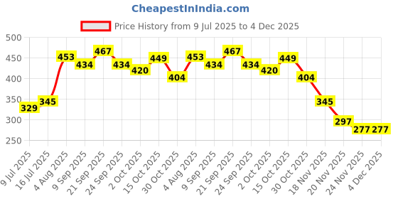 flipkart.com fedus Magnetic, Anti-theft High Volume Door & Window Door Window Alarm (105) White Door & Window Door Window Alarm fedus Price History Graph from 9 Jul 2025 to 4 Dec 2025