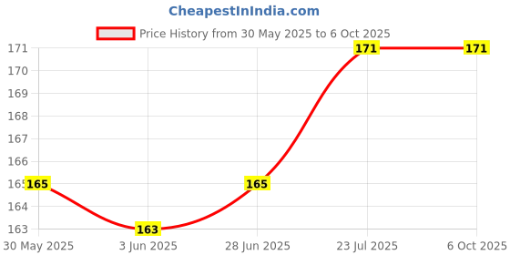 flipkart.com Fedus Micro USB, USB Type C, USB OTG Adapter Price History Graph from 30 May 2025 to 6 Oct 2025