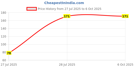 flipkart.com Fedus Micro USB, USB Type C, USB OTG Adapter Price History Graph from 27 Jul 2025 to 6 Oct 2025