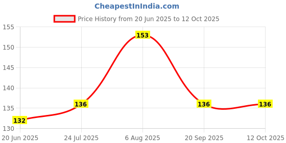 flipkart.com Fedus mobile stand for video calling, mobile holder for online classes, movies, conference Multicolor Mobile Holder Price History Graph from 20 Jun 2025 to 11 Oct 2025