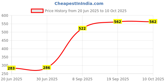 flipkart.com Fedus |rj45 connector cover female to Female ethernet coupler lan adapter extender rj 45 socket network cat5 cat6 jointer Pack 3 Lan Adapter Price History Graph from 20 Jun 2025 to 9 Oct 2025