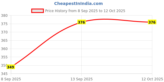 flipkart.com Fedus Power Cord 1.5 m 3 Pin Desktop Power Cord - Black - 1.5m Power Cord (Desktop & Laptop, Black) Price History Graph from 8 Sep 2025 to 11 Oct 2025