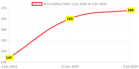flipkart.com Fedus RJ12 6P6C Plug, Transparent Telephone Jack Flat Cable Modular Plug Connector Clear Line Snap-in Crimp-On Plugs Connector for Phone Line Cord Compatible with Both Solid and Stranded Wire- PACK of 10 Lan Adapter Price History Graph from 3 Jun 2025 to 5 Jul 2025
