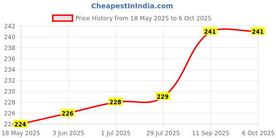 flipkart.com Fedus RJ45 Coupler Inline Shielded, Ethernet Cable Extender, Ethernet Coupler Female to Female Connector in-Line Coupler Network Coupler, Ethernet Connectors For Cat7/ Cat6/ Cat5e Pack-1 Lan Adapter Price History Graph from 18 May 2025 to 5 Oct 2025