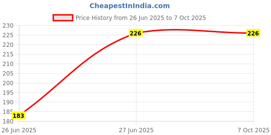 flipkart.com Fedus RJ9 Modular Phone Headset 4P4C Plug Jack Connector for RJ9 / RJ10 / RJ22 Telephone Flat Cable/Cord Adapter Telephone Modular Plug (Compatible with Both Solid and Stranded Wire) Pack 10 Lan Adapter Price History Graph from 26 Jun 2025 to 5 Oct 2025