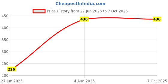 flipkart.com Fedus RJ9 Modular Phone Headset 4P4C Plug Jack Connector for RJ9 / RJ10 / RJ22 Telephone Flat Cable/Cord Adapter Telephone Modular Plug (Compatible with Both Solid and Stranded Wire) Pack of 10 Lan Adapter Price History Graph from 27 Jun 2025 to 5 Oct 2025