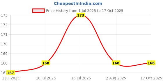 flipkart.com Fedus Screen Cleaner Kit Fluid Gel Multi-Purpose LCD Cleaning KitLens Cleaner Price History Graph from 1 Jul 2025 to 16 Oct 2025