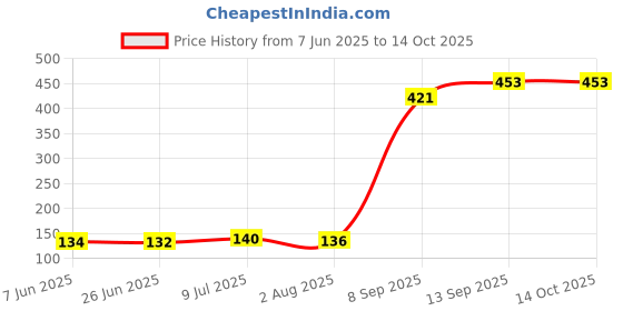 flipkart.com Fedus Transparent Universal Silicone Keyboard Protector Cover Laptop Keyboard Skin Price History Graph from 7 Jun 2025 to 13 Oct 2025