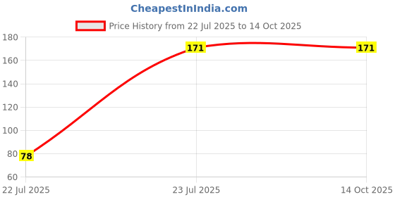 flipkart.com Fedus USB OTG Adapter Price History Graph from 22 Jul 2025 to 14 Oct 2025