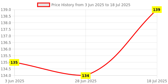 flipkart.com Fedus USB Type C OTG Adapter Price History Graph from 3 Jun 2025 to 18 Jul 2025