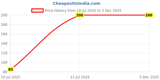 flipkart.com Fedus USB Type C OTG Adapter Price History Graph from 10 Jul 2025 to 3 Dec 2025