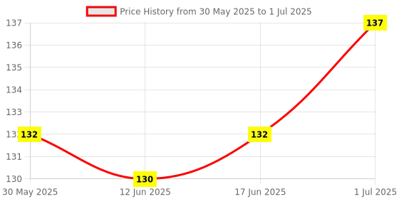 flipkart.com Fedus USB Type C OTG Adapter Price History Graph from 30 May 2025 to 1 Jul 2025