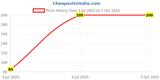 flipkart.com Fedus USB Type C OTG Adapter Price History Graph from 3 Jul 2025 to 6 Oct 2025