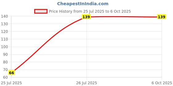 flipkart.com Fedus USB, USB Type C OTG Adapter Price History Graph from 25 Jul 2025 to 6 Oct 2025