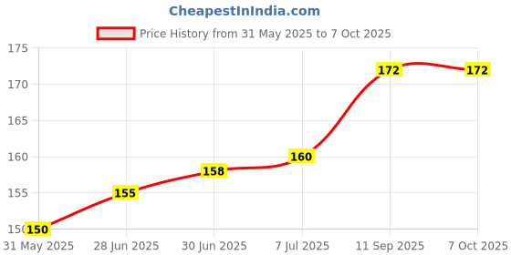 flipkart.com Fedus White Micro USB to USB type C adapter USB C Type Cable USB Type C Cable (All Phones With Type C port, White, Sync and Charge Cable) Phone Converter Price History Graph from 31 May 2025 to 7 Oct 2025