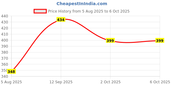 flipkart.com fedus Wireless Door Window Safety Alarm With Magnetic Sensor And High Sound Quality Door & Window Door Window Alarm Door & Window Door Window Alarm fedus Price History Graph from 5 Aug 2025 to 6 Oct 2025