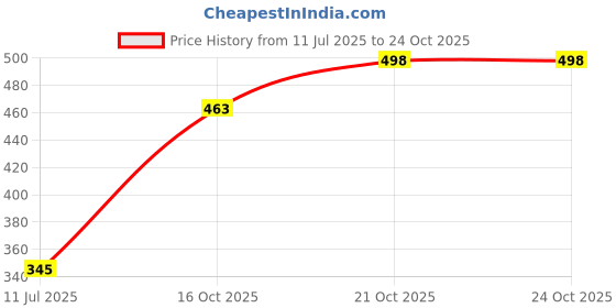 flipkart.com fedus Wireless Door Window Security Burglar 105 Decibel High Alarm with Magnetic Sensor Door Entry Burglar Alarm Door & Window Door Window Alarm fedus Price History Graph from 11 Jul 2025 to 23 Oct 2025