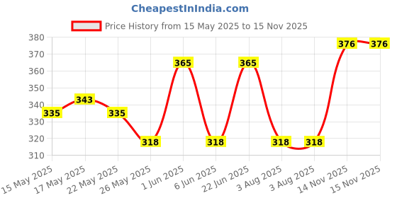 flipkart.com fedworld 7 Days Weekly Pill Organizer Travel Pill Box Medicine Pill Case With Large Compartments Pill Box fedworld Price History Graph from 15 May 2025 to 14 Nov 2025