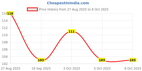 flipkart.com fedworld Loofah fedworld Price History Graph from 27 Aug 2025 to 8 Oct 2025