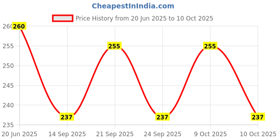 flipkart.com fedworld Multi-Functional Foldable Fruit Vegetable Storage Basket Space Saving Basket Plastic Fruit & Vegetable Basket fedworld Price History Graph from 20 Jun 2025 to 10 Oct 2025